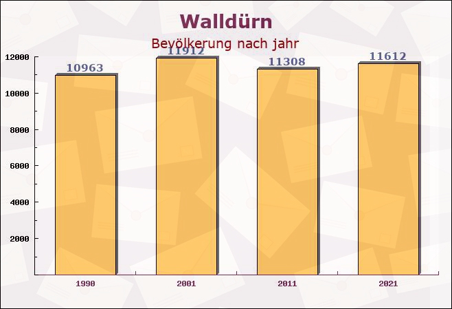 Walldürn, Baden-Württemberg - Einwohner nach jahr