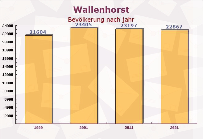 Wallenhorst, Niedersachsen - Einwohner nach jahr