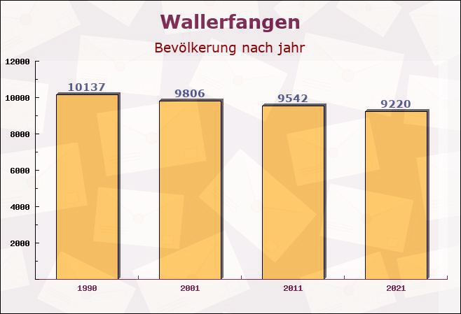 Wallerfangen, Saarland - Einwohner nach jahr