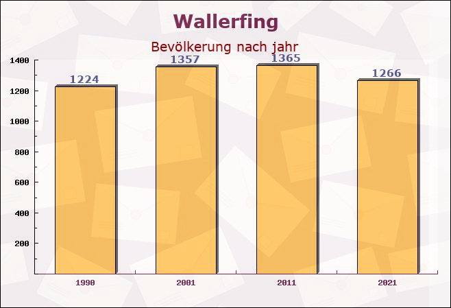 Wallerfing, Bayern - Einwohner nach jahr