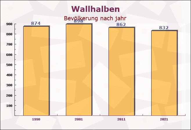 Wallhalben, Rheinland-Pfalz - Einwohner nach jahr