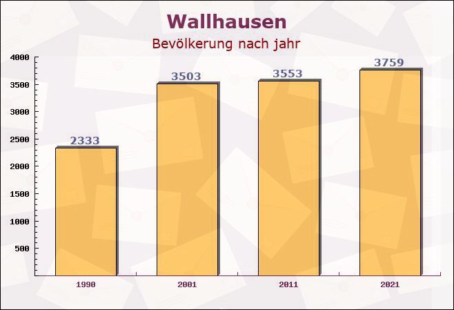 Wallhausen, Baden-Württemberg - Einwohner nach jahr