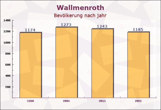 Wallmenroth, Rheinland-Pfalz - Einwohner nach jahr