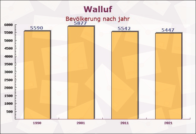 Walluf, Hessen - Einwohner nach jahr