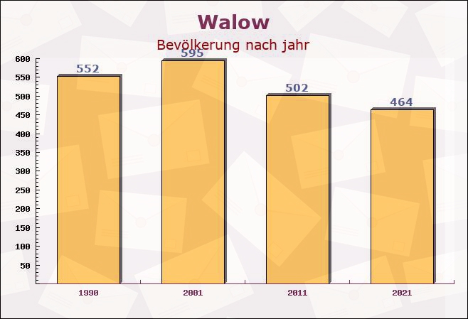 Walow, Mecklenburg-Vorpommern - Einwohner nach jahr