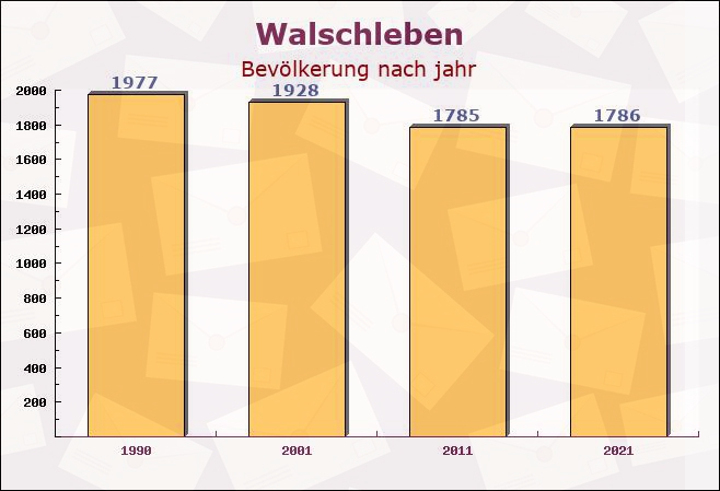 Walschleben, Thüringen - Einwohner nach jahr