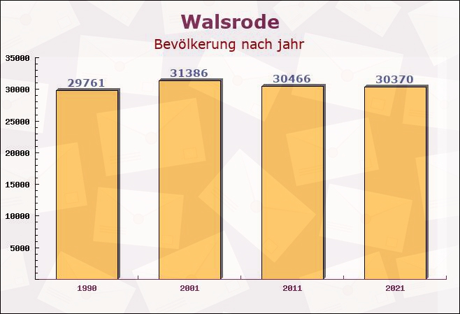 Walsrode, Niedersachsen - Einwohner nach jahr