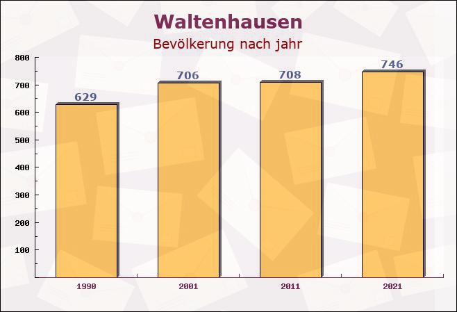 Waltenhausen, Bayern - Einwohner nach jahr