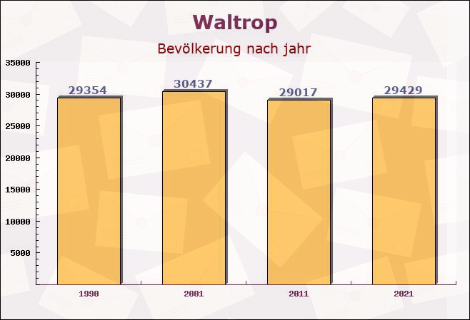 Waltrop, Nordrhein-Westfalen - Einwohner nach jahr