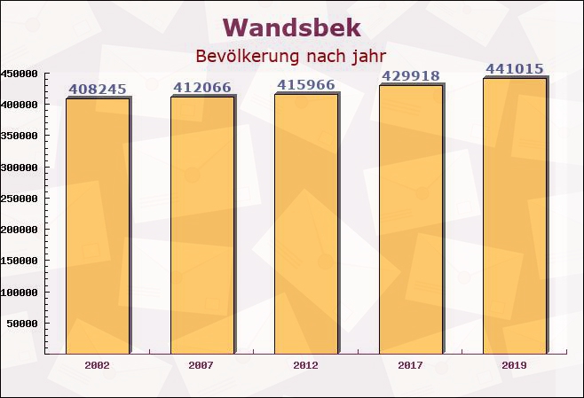 Wandsbek, Hamburg - Einwohner nach jahr