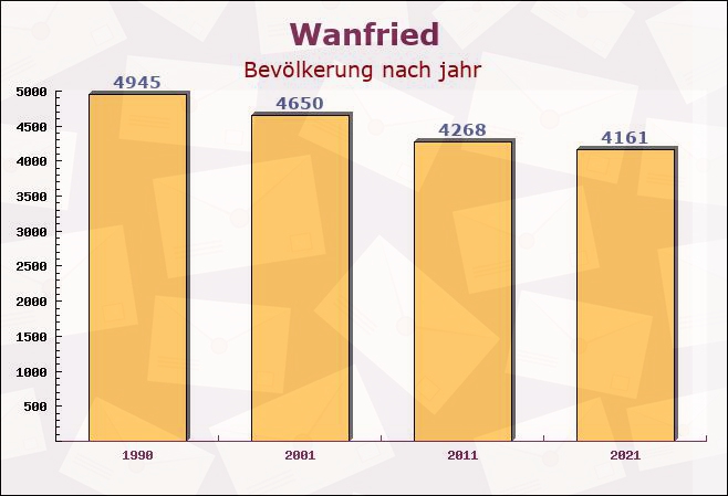 Wanfried, Hessen - Einwohner nach jahr