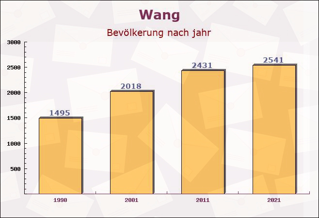 Wang, Bayern - Einwohner nach jahr