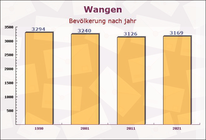 Wangen, Baden-Württemberg - Einwohner nach jahr