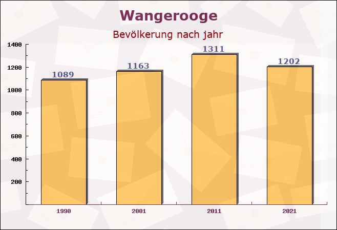 Wangerooge, Niedersachsen - Einwohner nach jahr