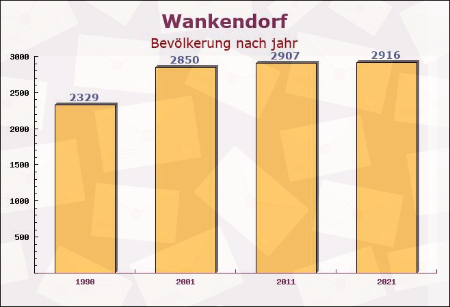 Wankendorf, Schleswig-Holstein - Einwohner nach jahr