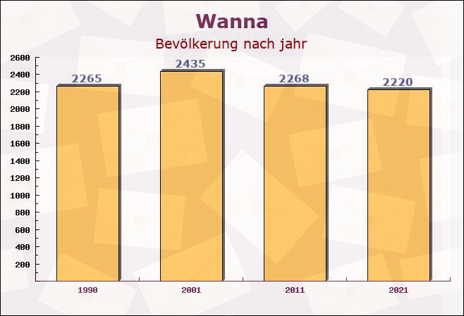 Wanna, Niedersachsen - Einwohner nach jahr