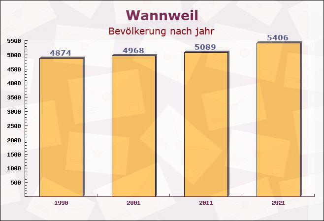 Wannweil, Baden-Württemberg - Einwohner nach jahr