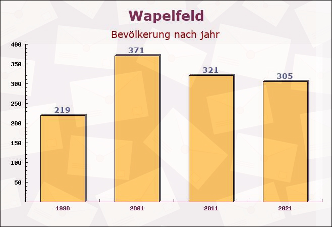 Wapelfeld, Schleswig-Holstein - Einwohner nach jahr