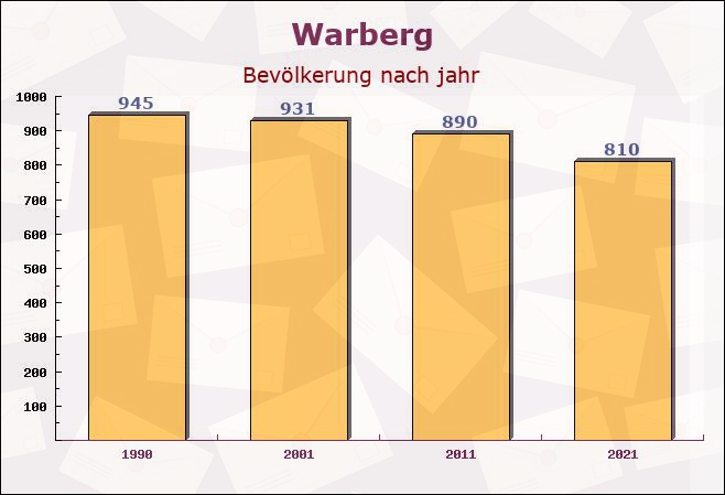 Warberg, Niedersachsen - Einwohner nach jahr