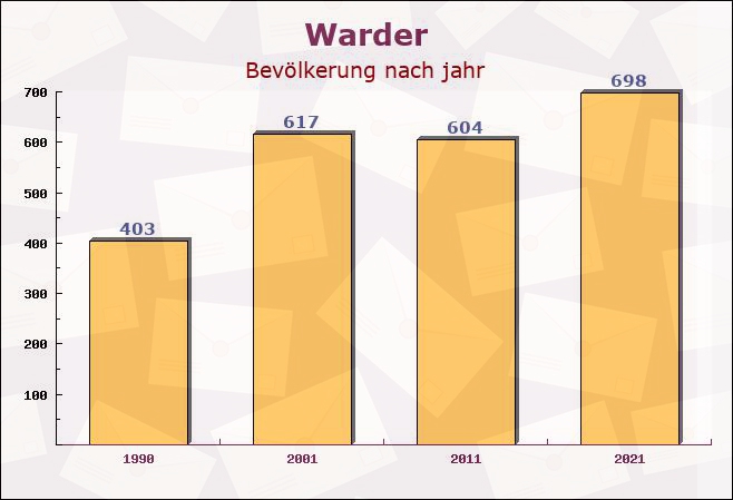 Warder, Schleswig-Holstein - Einwohner nach jahr