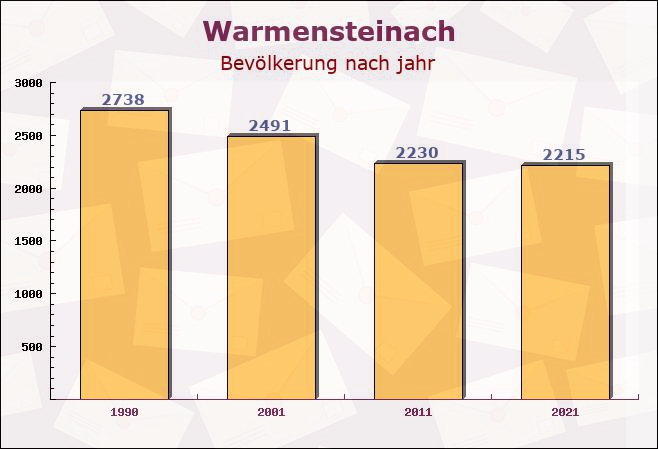 Warmensteinach, Bayern - Einwohner nach jahr