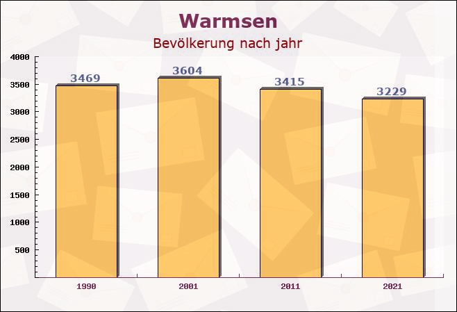 Warmsen, Niedersachsen - Einwohner nach jahr