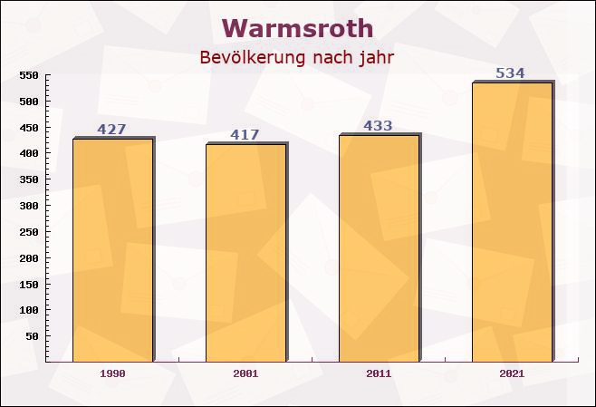 Warmsroth, Rheinland-Pfalz - Einwohner nach jahr