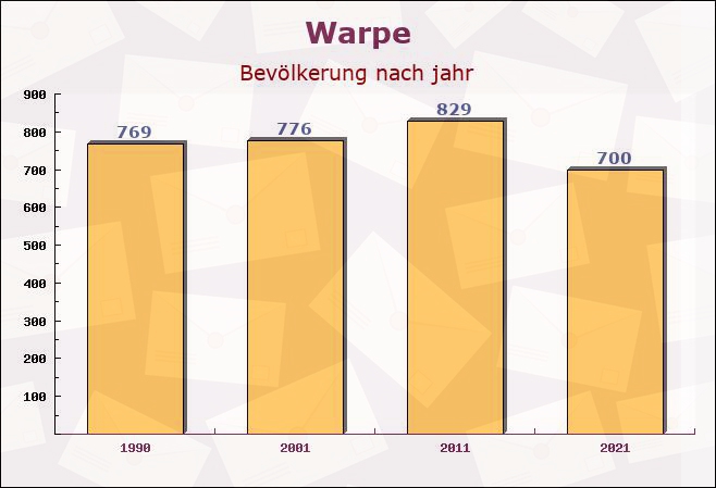 Warpe, Niedersachsen - Einwohner nach jahr