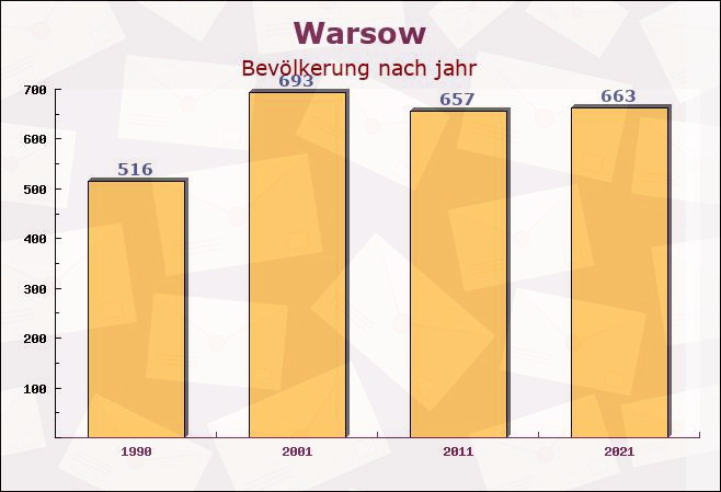 Warsow, Mecklenburg-Vorpommern - Einwohner nach jahr