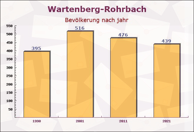 Wartenberg-Rohrbach, Rheinland-Pfalz - Einwohner nach jahr