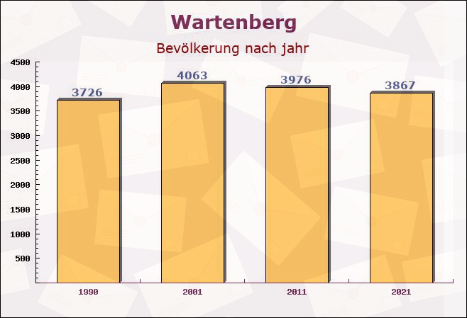 Wartenberg, Hessen - Einwohner nach jahr