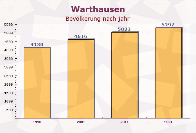 Warthausen, Baden-Württemberg - Einwohner nach jahr