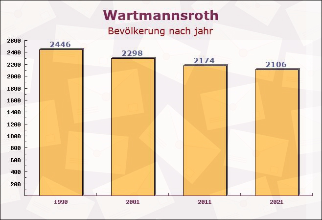 Wartmannsroth, Bayern - Einwohner nach jahr