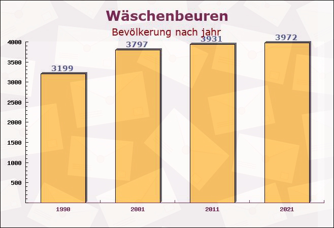 Wäschenbeuren, Baden-Württemberg - Einwohner nach jahr