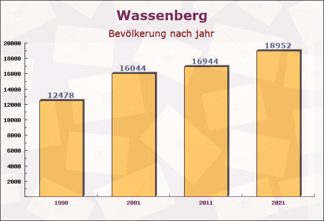 Wassenberg, Nordrhein-Westfalen - Einwohner nach jahr