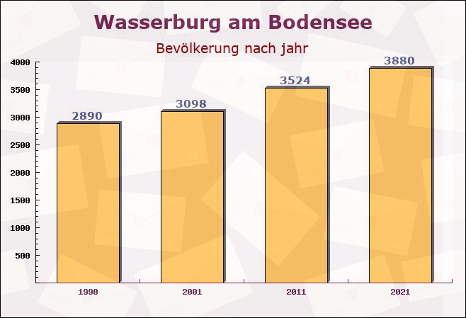 Wasserburg am Bodensee, Bayern - Einwohner nach jahr