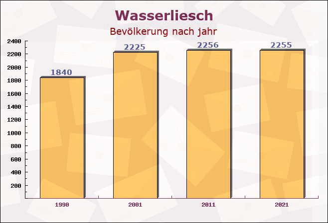 Wasserliesch, Rheinland-Pfalz - Einwohner nach jahr