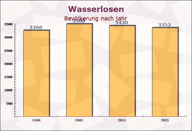 Wasserlosen, Bayern - Einwohner nach jahr