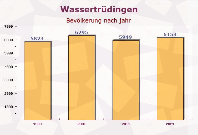 Wassertrüdingen, Bayern - Einwohner nach jahr