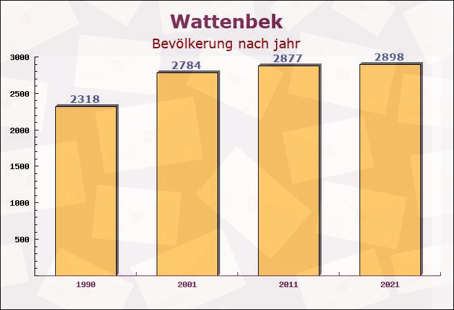 Wattenbek, Schleswig-Holstein - Einwohner nach jahr