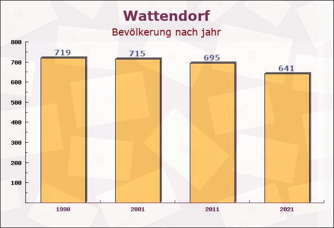 Wattendorf, Bayern - Einwohner nach jahr