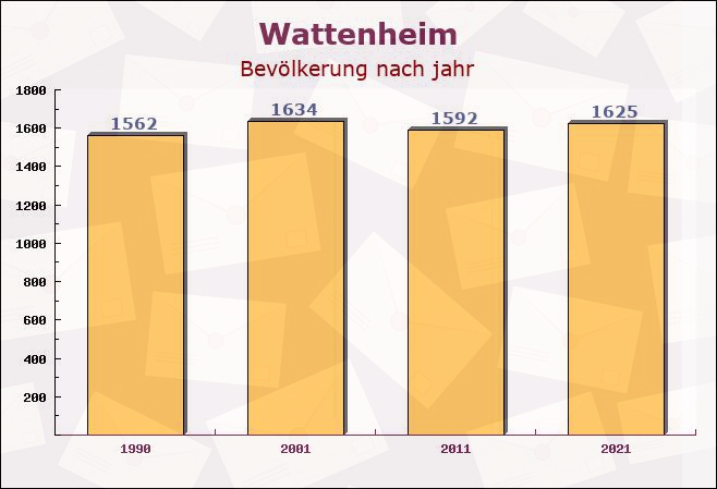 Wattenheim, Rheinland-Pfalz - Einwohner nach jahr