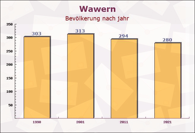 Wawern, Rheinland-Pfalz - Einwohner nach jahr