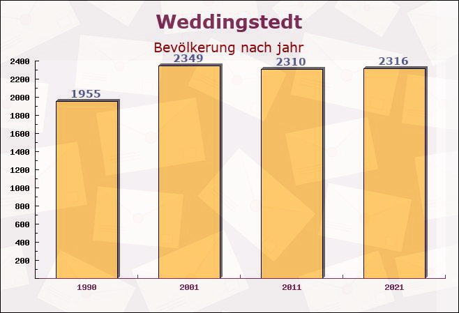 Weddingstedt, Schleswig-Holstein - Einwohner nach jahr