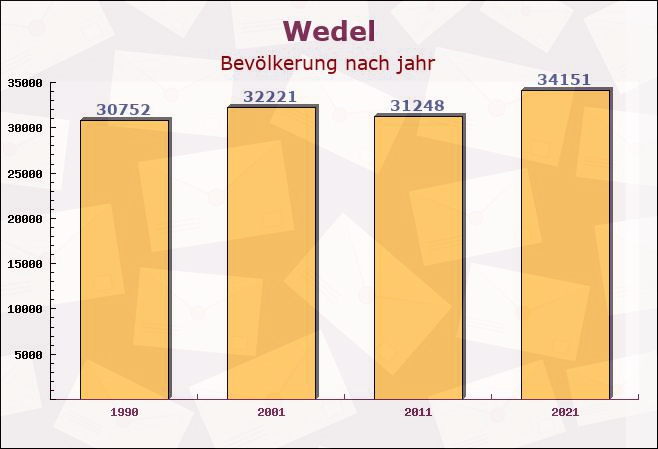 Wedel, Schleswig-Holstein - Einwohner nach jahr