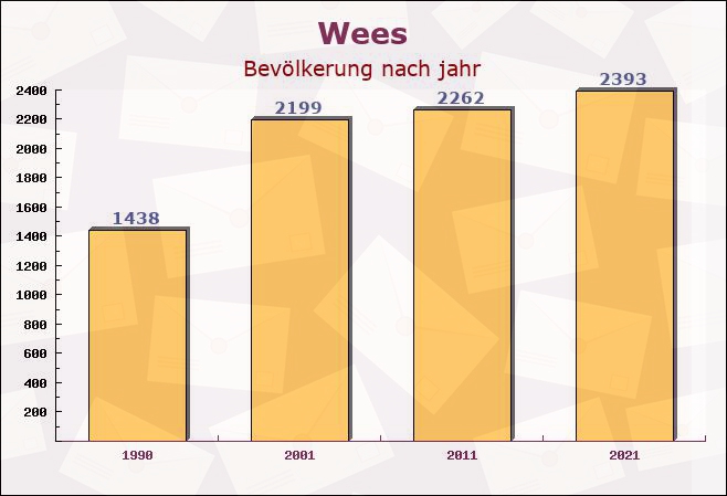 Wees, Schleswig-Holstein - Einwohner nach jahr