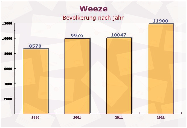 Weeze, Nordrhein-Westfalen - Einwohner nach jahr