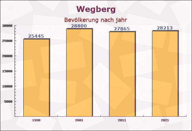 Wegberg, Nordrhein-Westfalen - Einwohner nach jahr