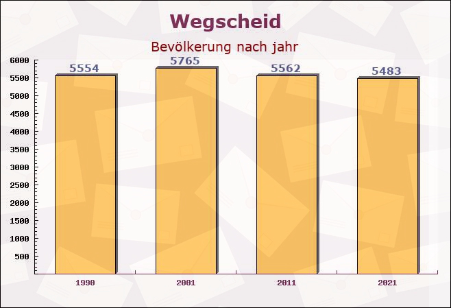 Wegscheid, Bayern - Einwohner nach jahr