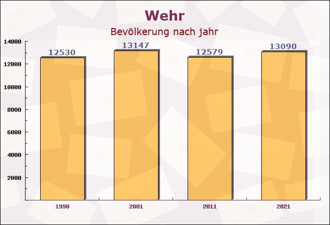 Wehr, Baden-Württemberg - Einwohner nach jahr